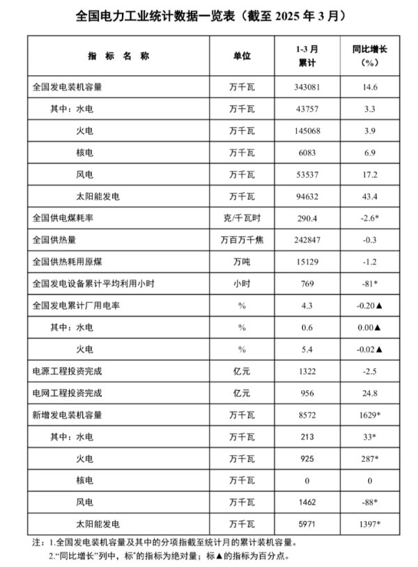 宝利配资 截至3月底太阳能发电装机容量同比增43.4%