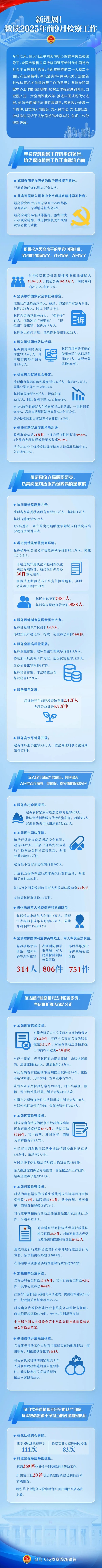 永利配资 新进展！数读2025年前9月检察工作